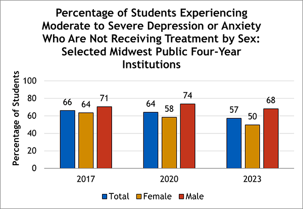 Percentage of Students Experiencing Moderate to Severe Depression or Anxiety Who Are Not Receiving Treatment by Sex: Selected Midwest Public Four-Year Institutions