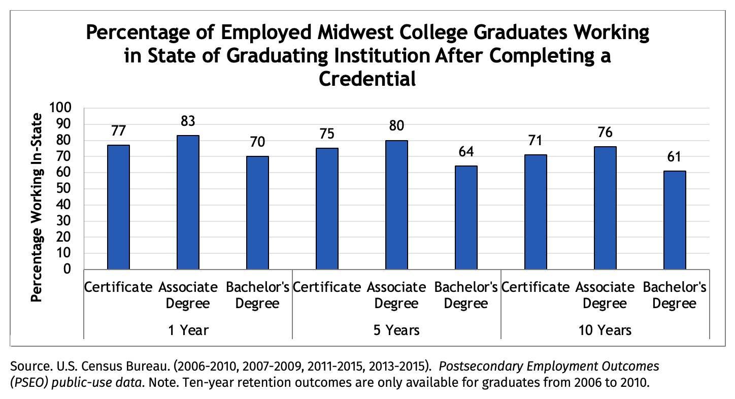 Percentage of Employed Midwest Graduates